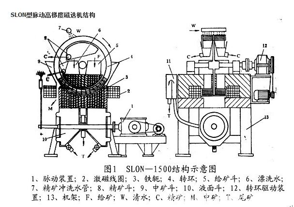 slon型脈動高梯度磁選機(jī)結(jié)構(gòu)11