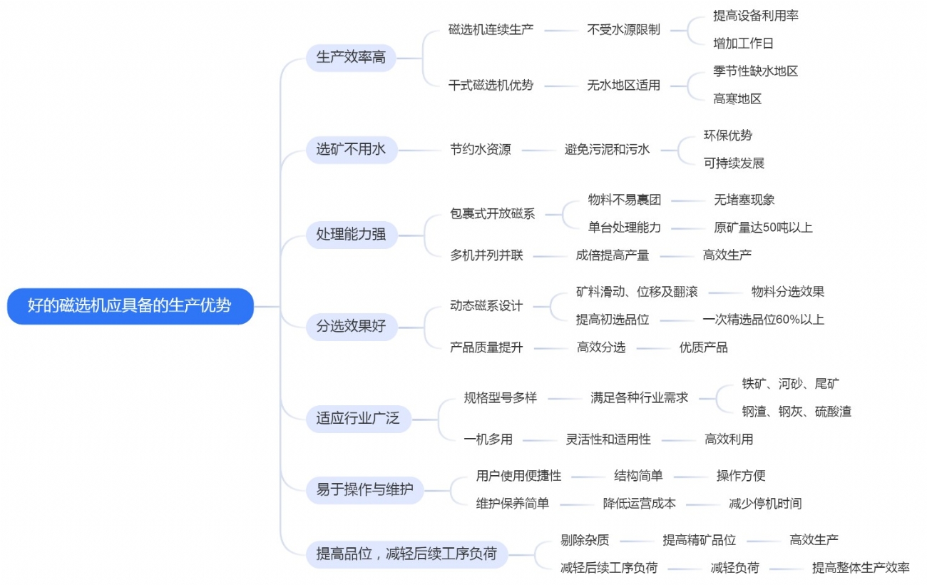 好的磁選機應(yīng)具備的生產(chǎn)優(yōu)勢