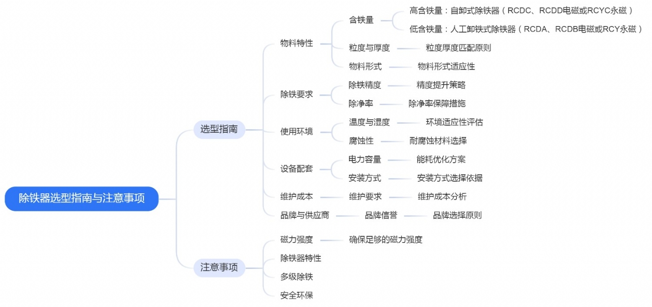 除鐵器選型指南與注意事項(xiàng)